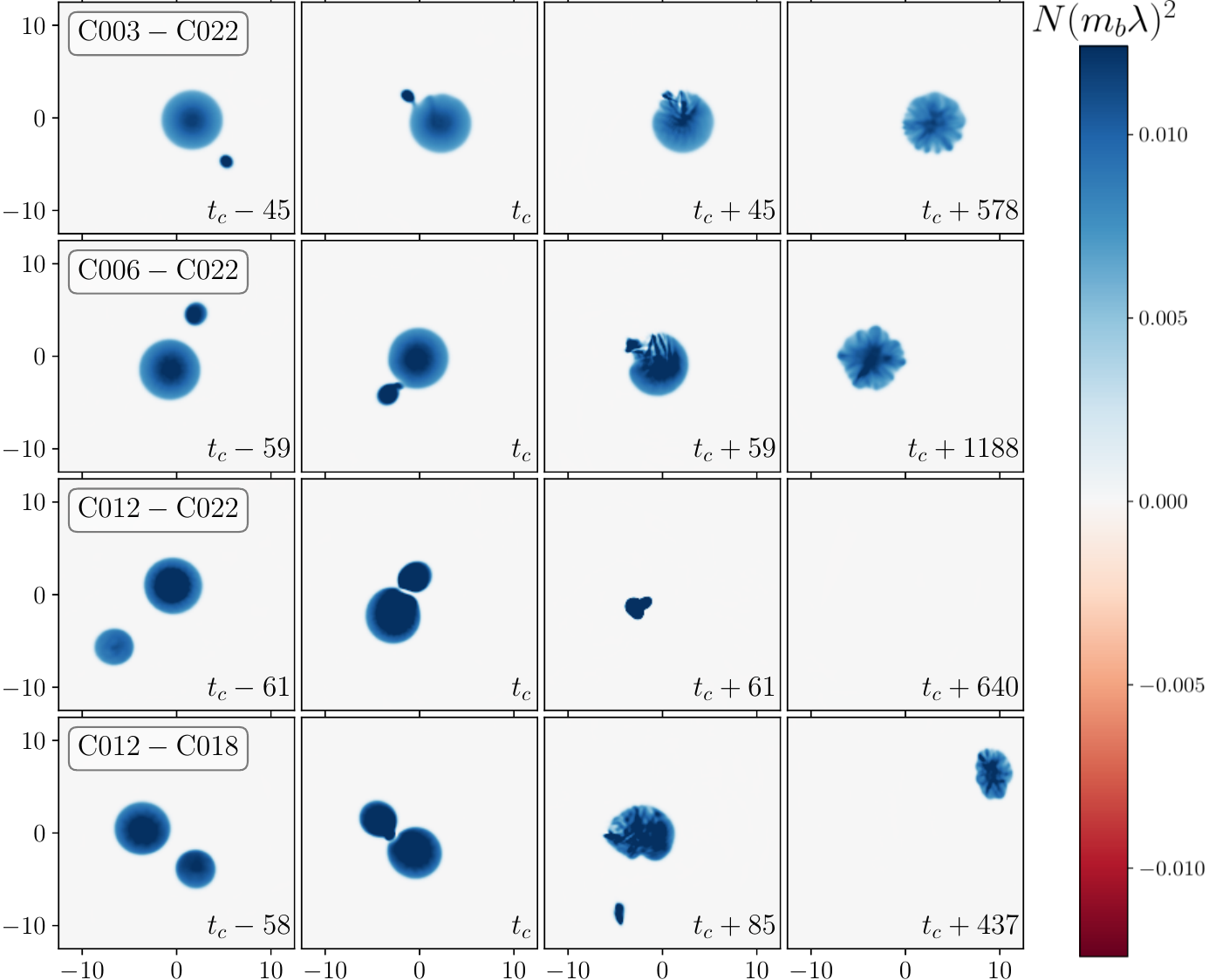 Visualization of four different cases of the coalescence of unequal-mass highly-compact boson stars
